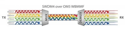 Fibra OM5: una revisió exhaustiva des de la darrera perspectiva multimode